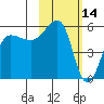 Sanak Harbor tide chart for Monday, February 14, 2022