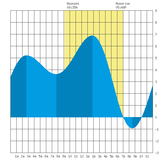 Sanak Harbor tide chart for Tuesday, February 15, 2022