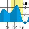 Sanak Harbor tide chart for Tuesday, February 15, 2022