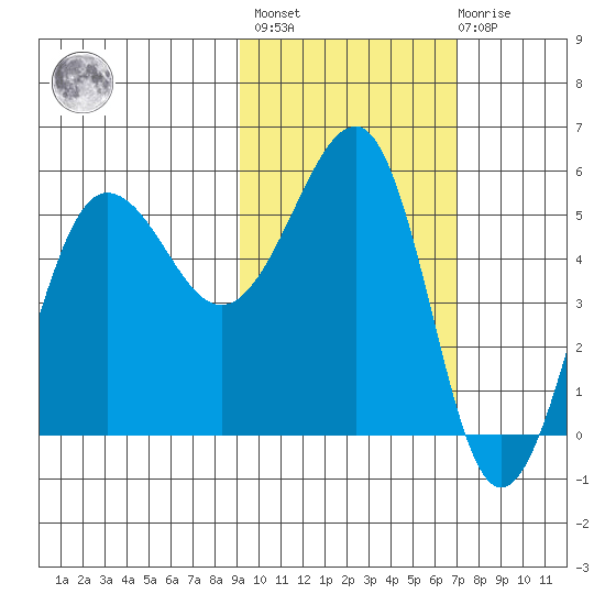 Sanak Harbor tide chart for Wednesday, February 16, 2022