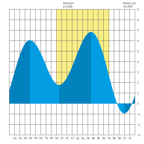 Sanak Harbor tide chart for Friday, February 18, 2022