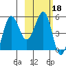 Sanak Harbor tide chart for Friday, February 18, 2022