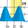 Sanak Harbor tide chart for Saturday, February 19, 2022