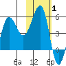 Sanak Harbor tide chart for Tuesday, February 1, 2022