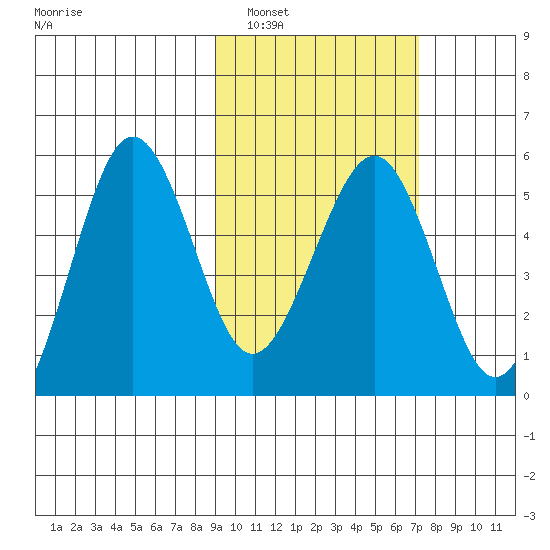 Sanak Harbor tide chart for Sunday, February 20, 2022