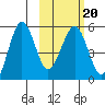 Sanak Harbor tide chart for Sunday, February 20, 2022