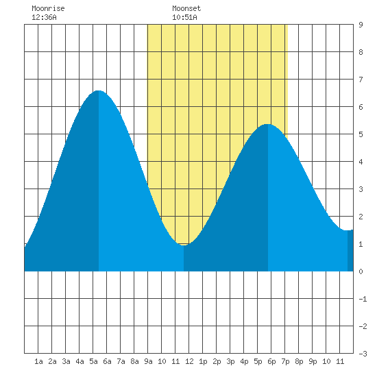 Sanak Harbor tide chart for Monday, February 21, 2022