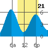 Sanak Harbor tide chart for Monday, February 21, 2022