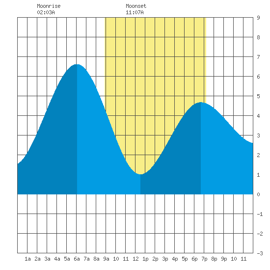 Sanak Harbor tide chart for Tuesday, February 22, 2022