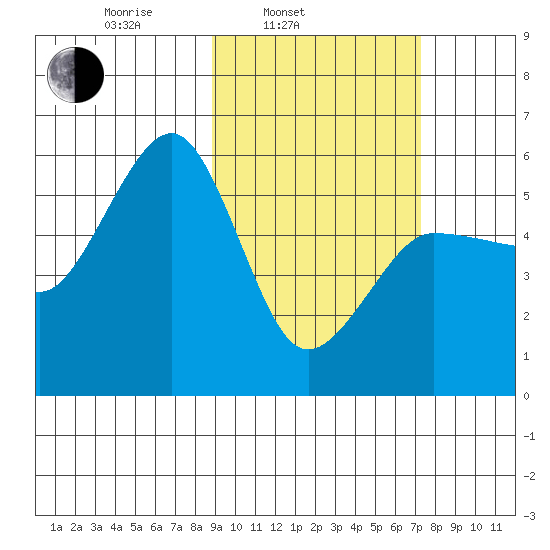 Sanak Harbor tide chart for Wednesday, February 23, 2022