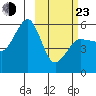 Sanak Harbor tide chart for Wednesday, February 23, 2022