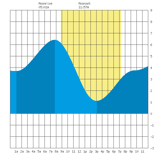 Sanak Harbor tide chart for Thursday, February 24, 2022