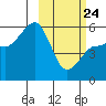 Sanak Harbor tide chart for Thursday, February 24, 2022