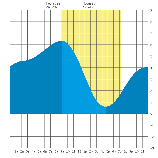 Sanak Harbor tide chart for Friday, February 25, 2022