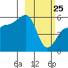Sanak Harbor tide chart for Friday, February 25, 2022
