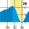 Sanak Harbor tide chart for Saturday, February 26, 2022