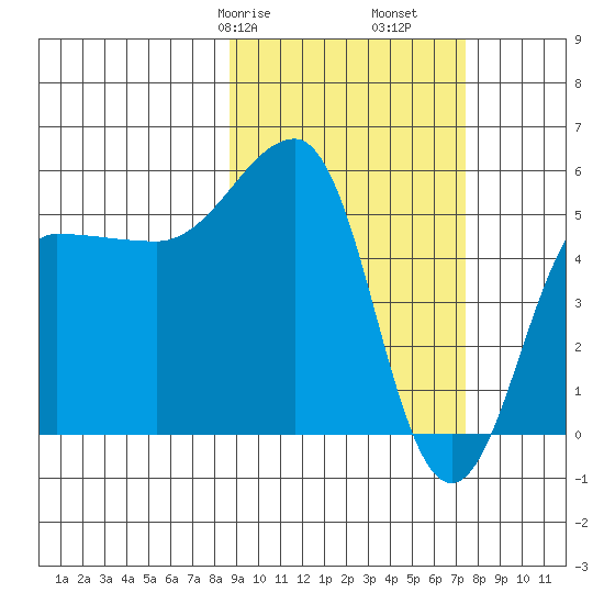 Sanak Harbor tide chart for Sunday, February 27, 2022