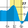 Sanak Harbor tide chart for Sunday, February 27, 2022