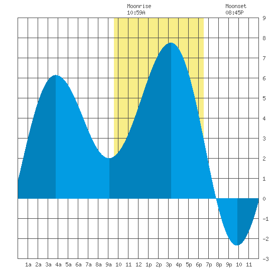 Sanak Harbor tide chart for Wednesday, February 2, 2022