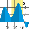 Sanak Harbor tide chart for Wednesday, February 2, 2022