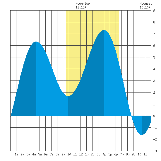 Sanak Harbor tide chart for Thursday, February 3, 2022