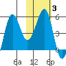 Sanak Harbor tide chart for Thursday, February 3, 2022