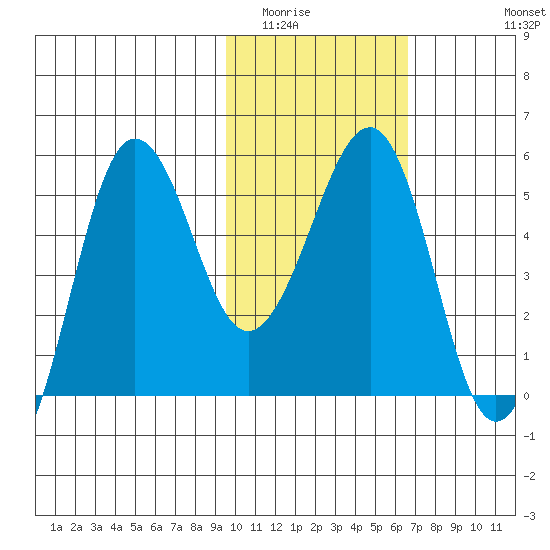 Sanak Harbor tide chart for Friday, February 4, 2022