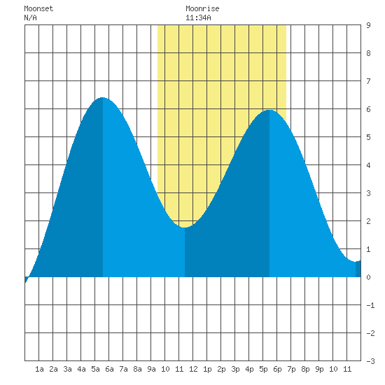 Sanak Harbor tide chart for Saturday, February 5, 2022