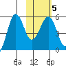 Sanak Harbor tide chart for Saturday, February 5, 2022