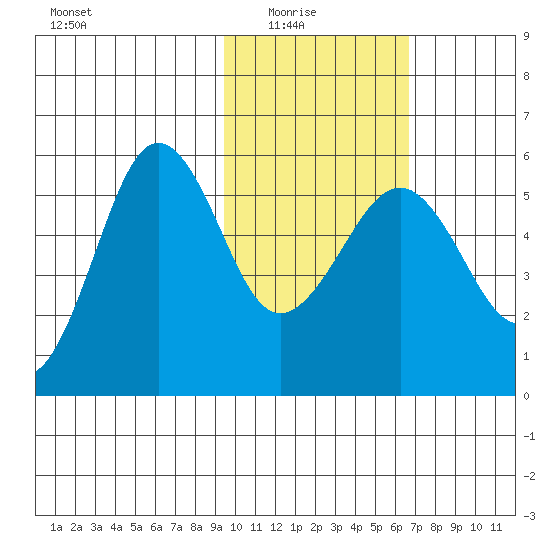 Sanak Harbor tide chart for Sunday, February 6, 2022