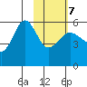 Sanak Harbor tide chart for Monday, February 7, 2022