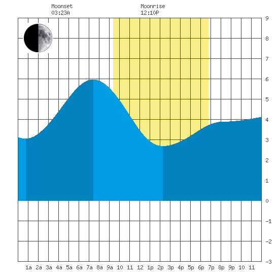Sanak Harbor tide chart for Tuesday, February 8, 2022