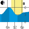 Sanak Harbor tide chart for Tuesday, February 8, 2022