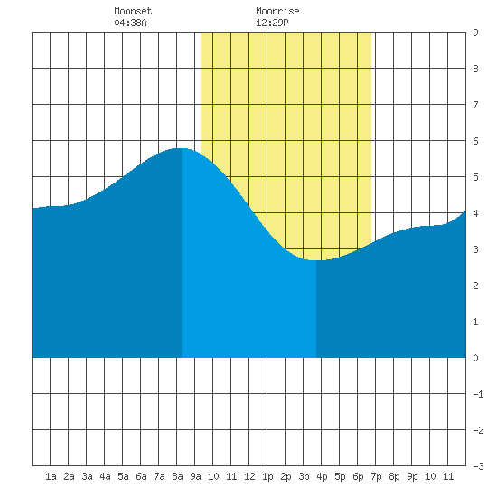 Sanak Harbor tide chart for Wednesday, February 9, 2022