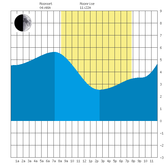 Sanak Harbor tide chart for Thursday, March 10, 2022