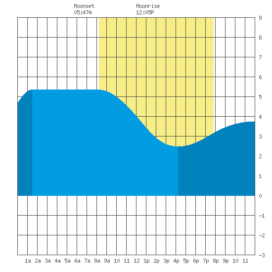 Sanak Harbor tide chart for Friday, March 11, 2022
