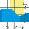Sanak Harbor tide chart for Friday, March 11, 2022