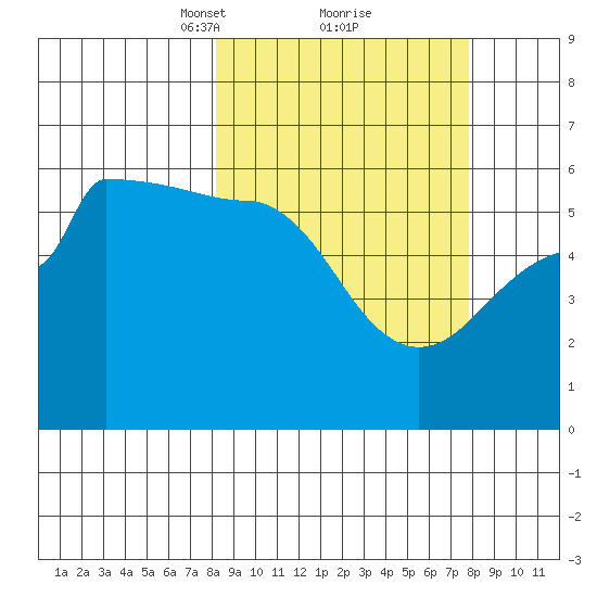 Sanak Harbor tide chart for Saturday, March 12, 2022
