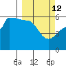 Sanak Harbor tide chart for Saturday, March 12, 2022