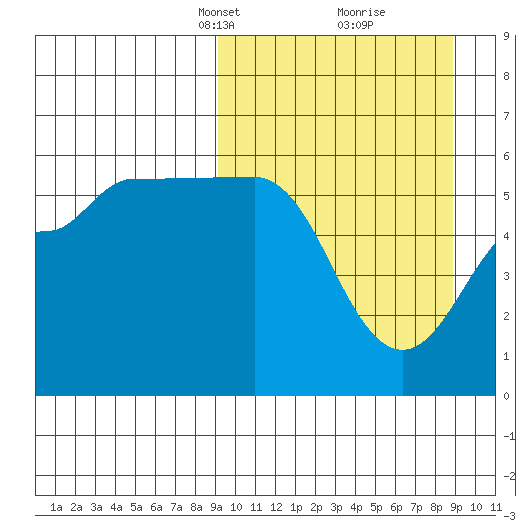 Sanak Harbor tide chart for Sunday, March 13, 2022