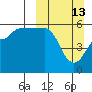 Sanak Harbor tide chart for Sunday, March 13, 2022