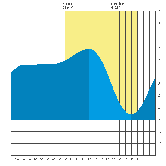 Sanak Harbor tide chart for Monday, March 14, 2022