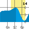 Sanak Harbor tide chart for Monday, March 14, 2022
