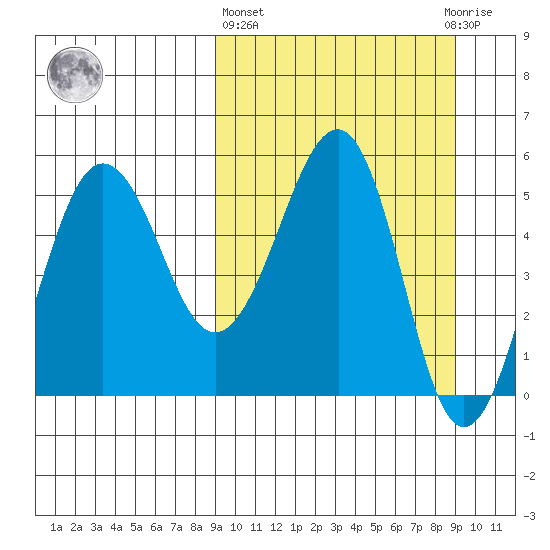 Sanak Harbor tide chart for Thursday, March 17, 2022