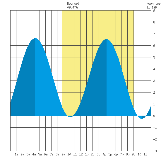 Sanak Harbor tide chart for Saturday, March 19, 2022