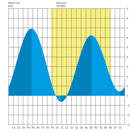 Sanak Harbor tide chart for Sunday, March 20, 2022