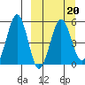 Sanak Harbor tide chart for Sunday, March 20, 2022