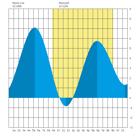 Sanak Harbor tide chart for Monday, March 21, 2022