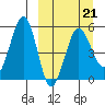 Sanak Harbor tide chart for Monday, March 21, 2022