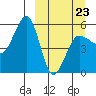 Sanak Harbor tide chart for Wednesday, March 23, 2022